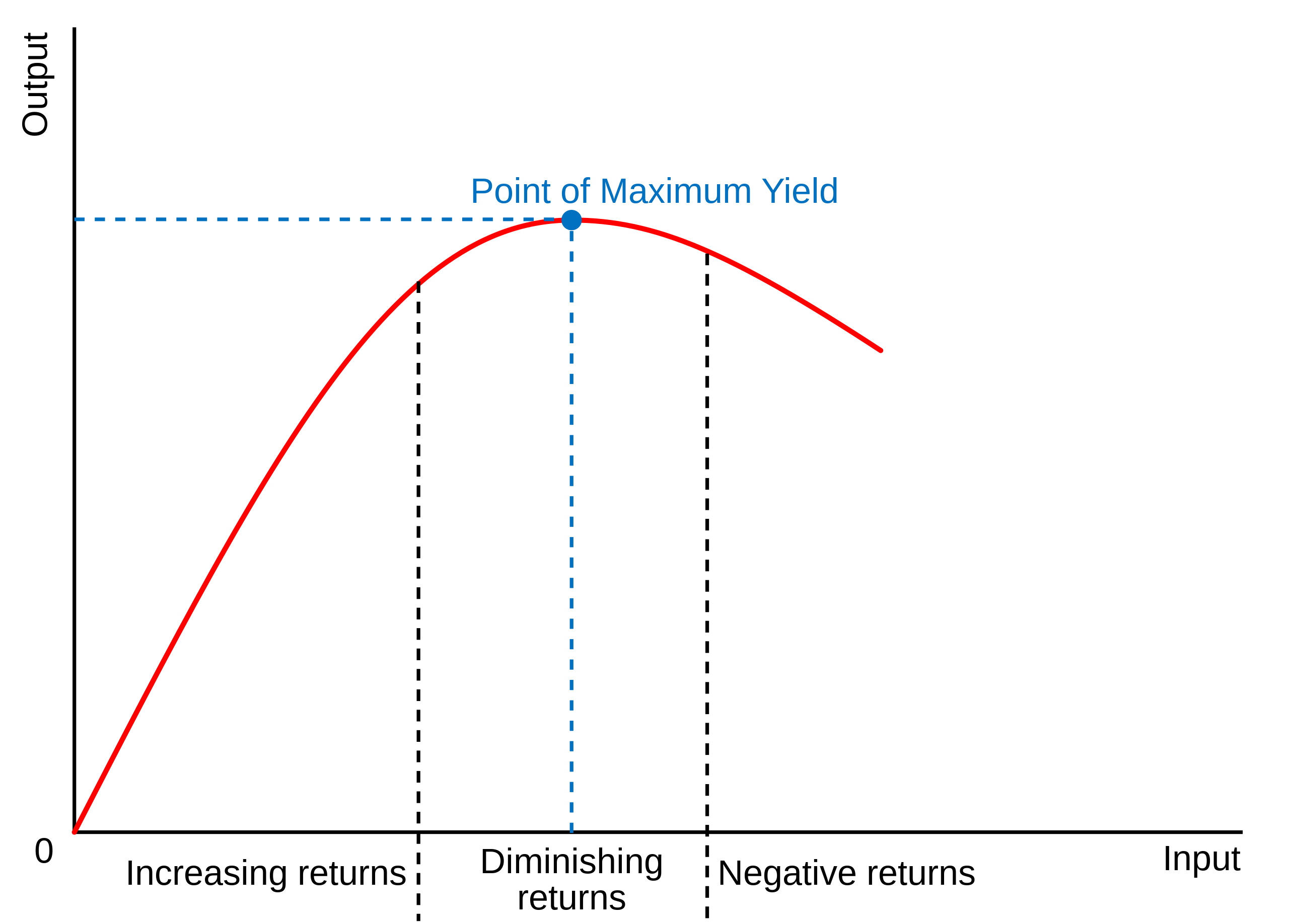 A curve plotting output against input. It rises steeply through an ‘increasing returns’ zone, flattens through a ‘diminishing returns’ zone to a peak marked ‘point of maximum yield’, then falls through a ‘negative returns’ zone.